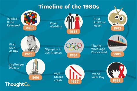 major events of the 1980s